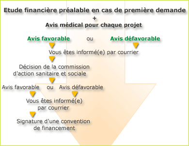 circuit du dossier ass