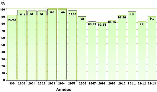 Graphique des r�sultats de l'�cole sur 12 ans