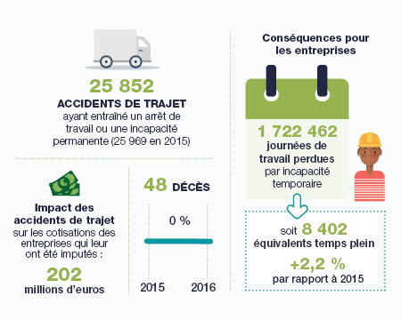 Visuel accidents de trajet : des chiffres stables pour l'Île-de-France