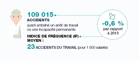 Visuel accidents du travail chiffres en baisse : moins 0,6 % par rapport à 2015