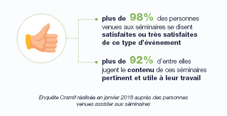 Illustration chiffres d'une enquête cramif réalisées en janvier 2018 auprès des personnes venues assister aux séminaires