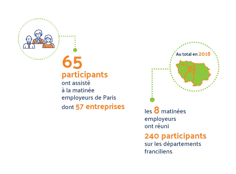 Nombre de participants pour les 8 matinées employeurs