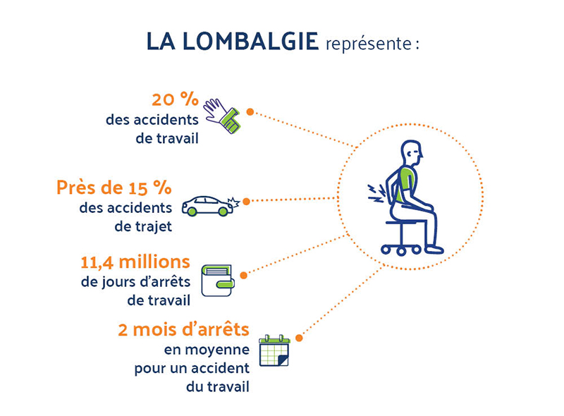 Shéma représentant le coût annuel de la lombalgie et les jours de travail perdus