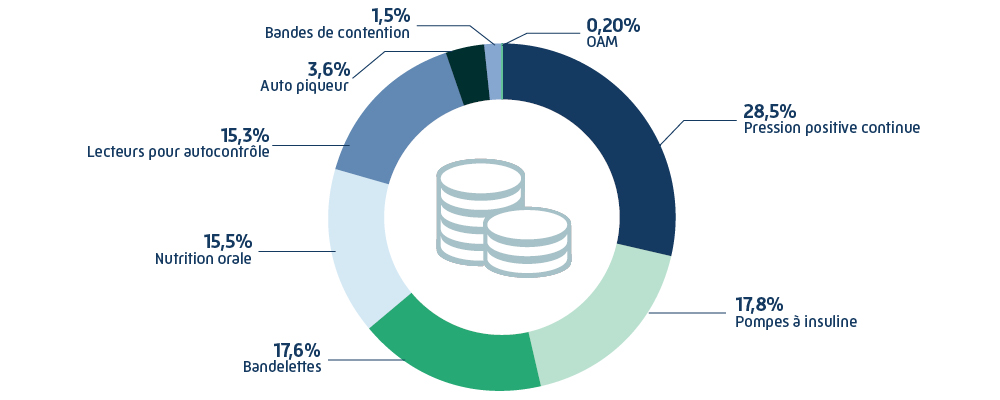 Graphique de la répartition des dépenses