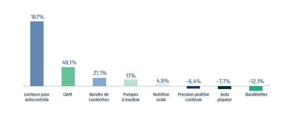 Graphique des taux d'évolution de postes de dépenses