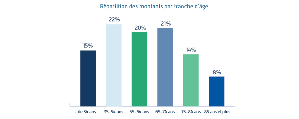 Graphique de répartition des montants par tranche d'âge