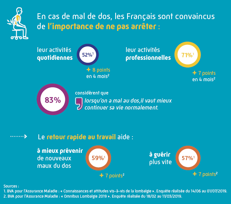 Résultats du baromètre mené par l’institut BVA en 2019 pour l’Assurance Maladie auprès des Français