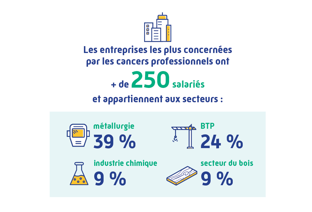 Les entreprises les plus concernées par les cancers professionnels ont plus de 250 salariés et appartient à 39 % à la métallurgie, 24 % au BTP, 9 % industrie chimique et 9 % secteur du bois