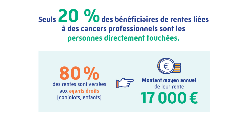 Seuls 20 % des bénéficiaires de rentes liées à des cancers professionnels sont les personnes directement touchées