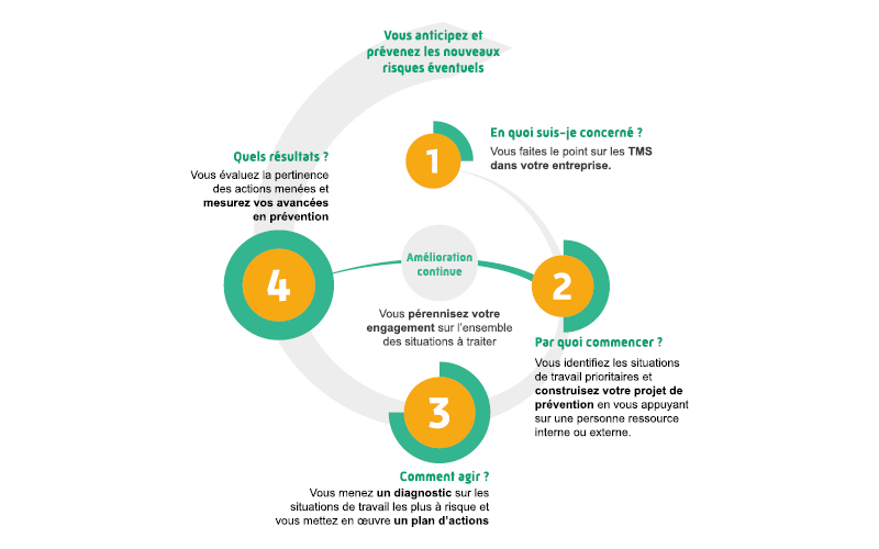 Infographie sur la démarche de prévention en 4 étapes