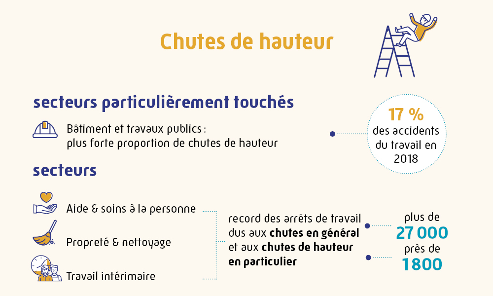 Visuel chutes de hauteurs, secteur particulièrement touchés