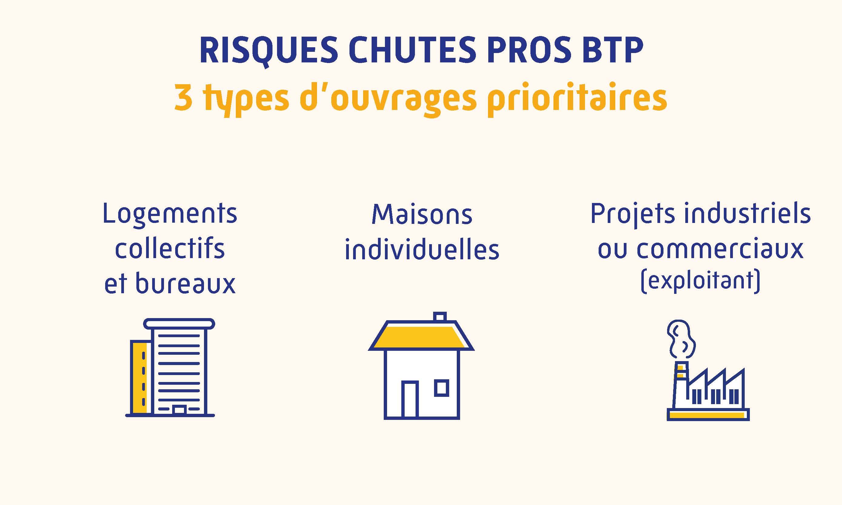 Infographie sur les 3 types d'ouvrages prioritaires