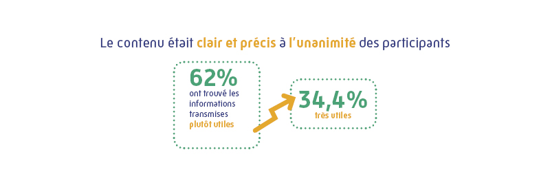 Infographie 62 % des participants ont trouvé infos utiles et 34,4 % très utiles