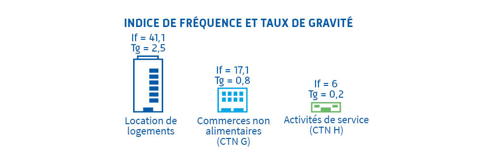 Indice de fréquence et taux de gravité