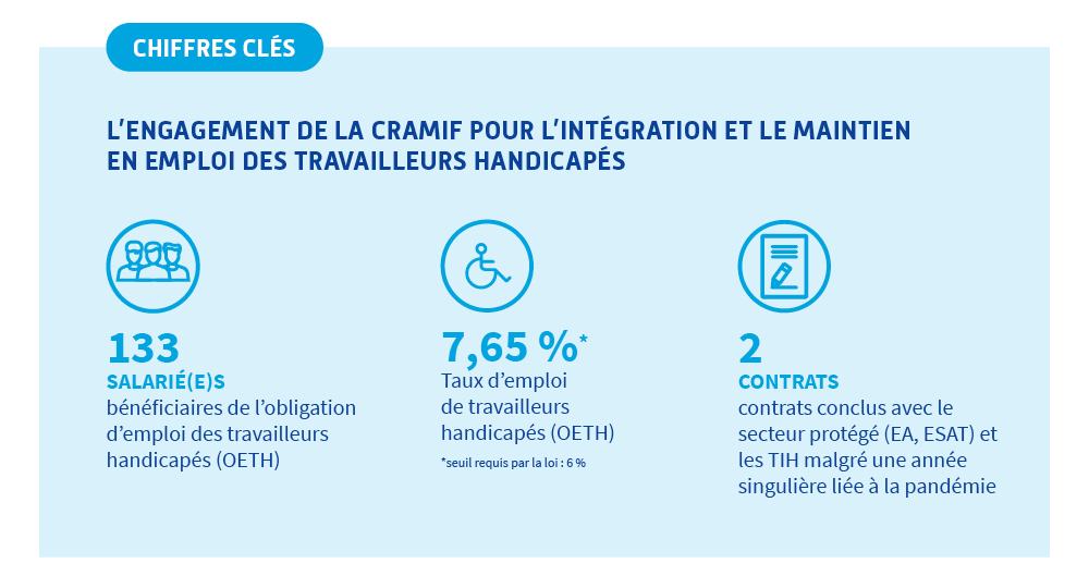 Les chiffres clés de la politique handicap de la Cramif