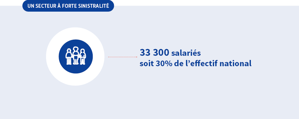 Visuel un secteur à forte sinistralité - 33 300 salariés soit 30 % de l'effectif national