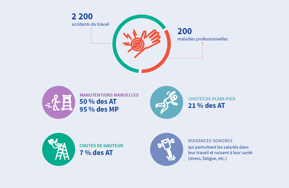 Visuel chiffres des AT/MP - 2 200 accidents du travail - 200 maladies professionnells