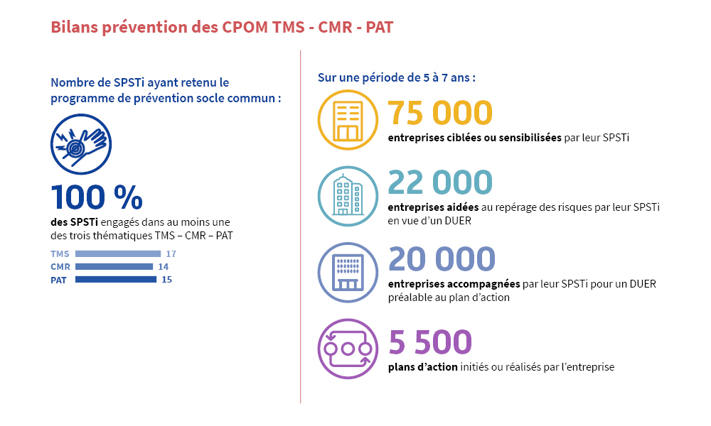 Infographie sur les chiffres des bilans de prévention des CPOM TMS - CMR - PAT
