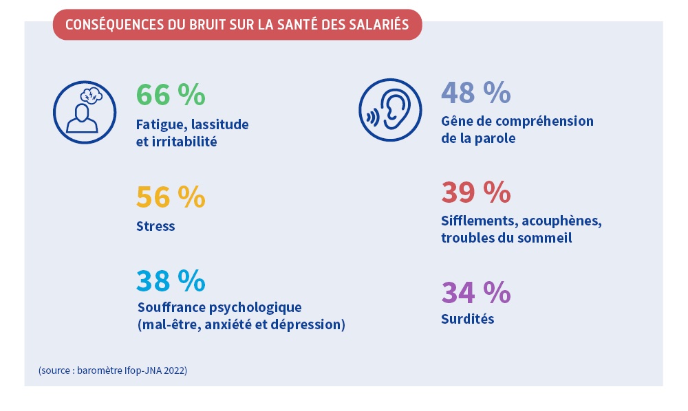 Conséquences du bruit en pourcentage sur la santé des salariés