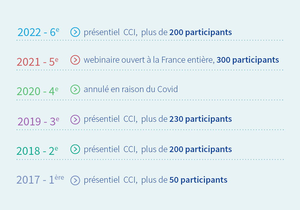 Nombre de participants aux 6 rendez-vous prévention BTP - @Cramif