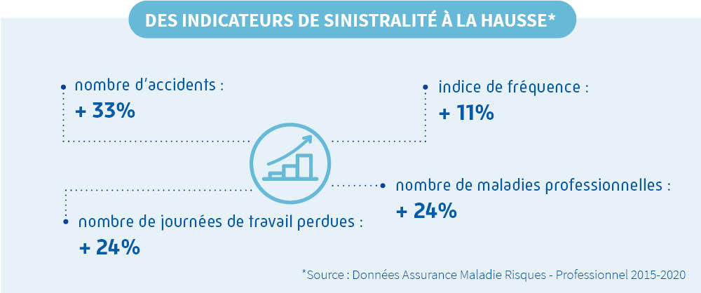 Infographie petite enfance - Indicateurs de sinistralité à la hausse @Cramif