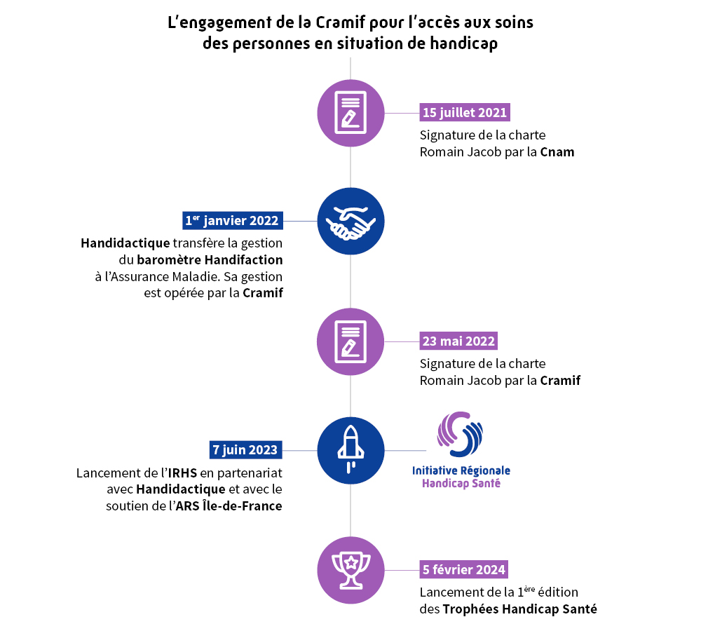 L'engagement de la Cramif pour l'accès aux soins des personnes en situation de handicap - 15 juillet 2021 : Signature de la charte Romain Jacob - 1er janvier 2022 : Handidactique transfère à la gestion du baromètre Handifaction à l'Assurance Maladie. Sa gestion est opérée par la Cramif - 23 mai 2022 : signature de la charte Romain Jacob par la Cramif - 7 juin 2023 : Lancement de l'IRHS (Initiative Régionale Handicap Santé) en partenariat avec Handidactique et avec le soutien de l'ARS Ile-de-France - 5 février 2024 : Lancement de la 1ère édition des Trophées Handicap Santé