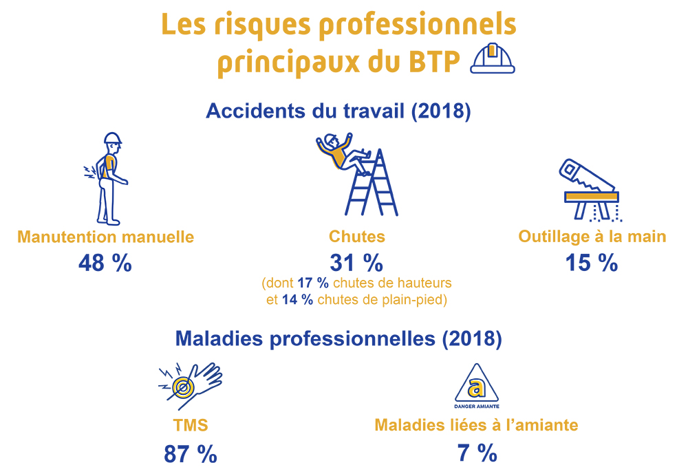 Les principaux risques professionnels du BTP