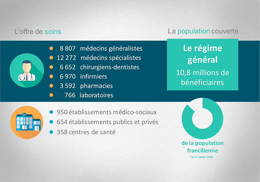 Visuel idiquant l'offre de soins et la population couverte en Ile-de-France