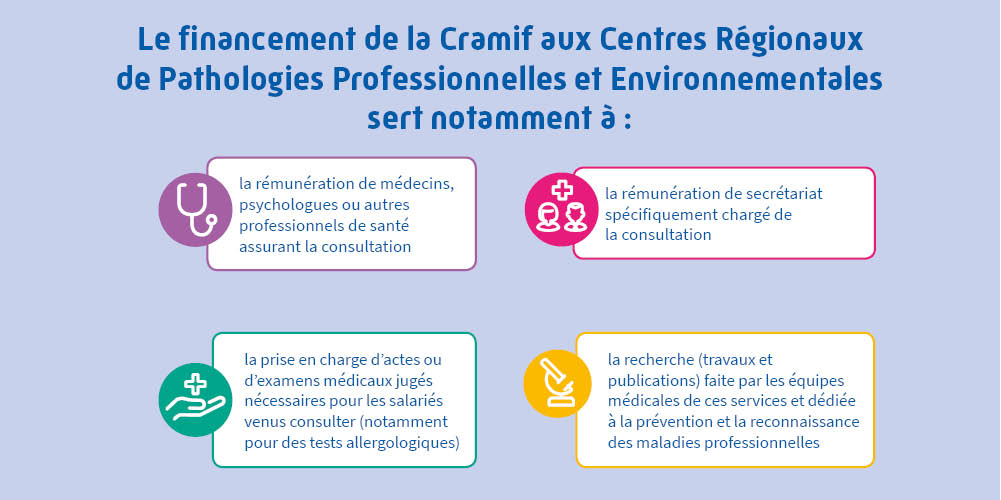 A quoi sert le financement de la Cramif aux CRPPE