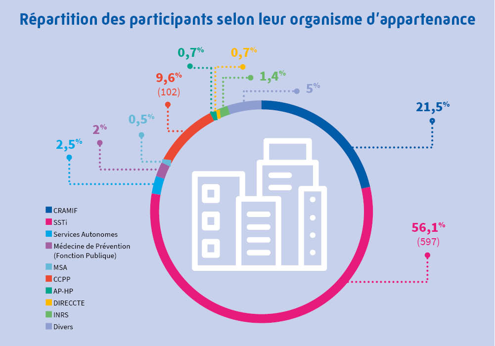 Répartition des participants selon leur organisme