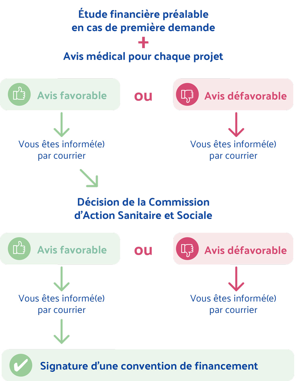 Schéma du circuit d’étapes de validation d’une demande de financement