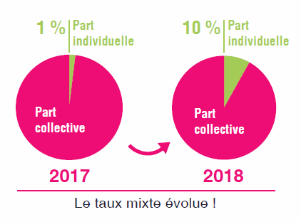 Visuel sur la tarification taux mixte qui évolue en 2018