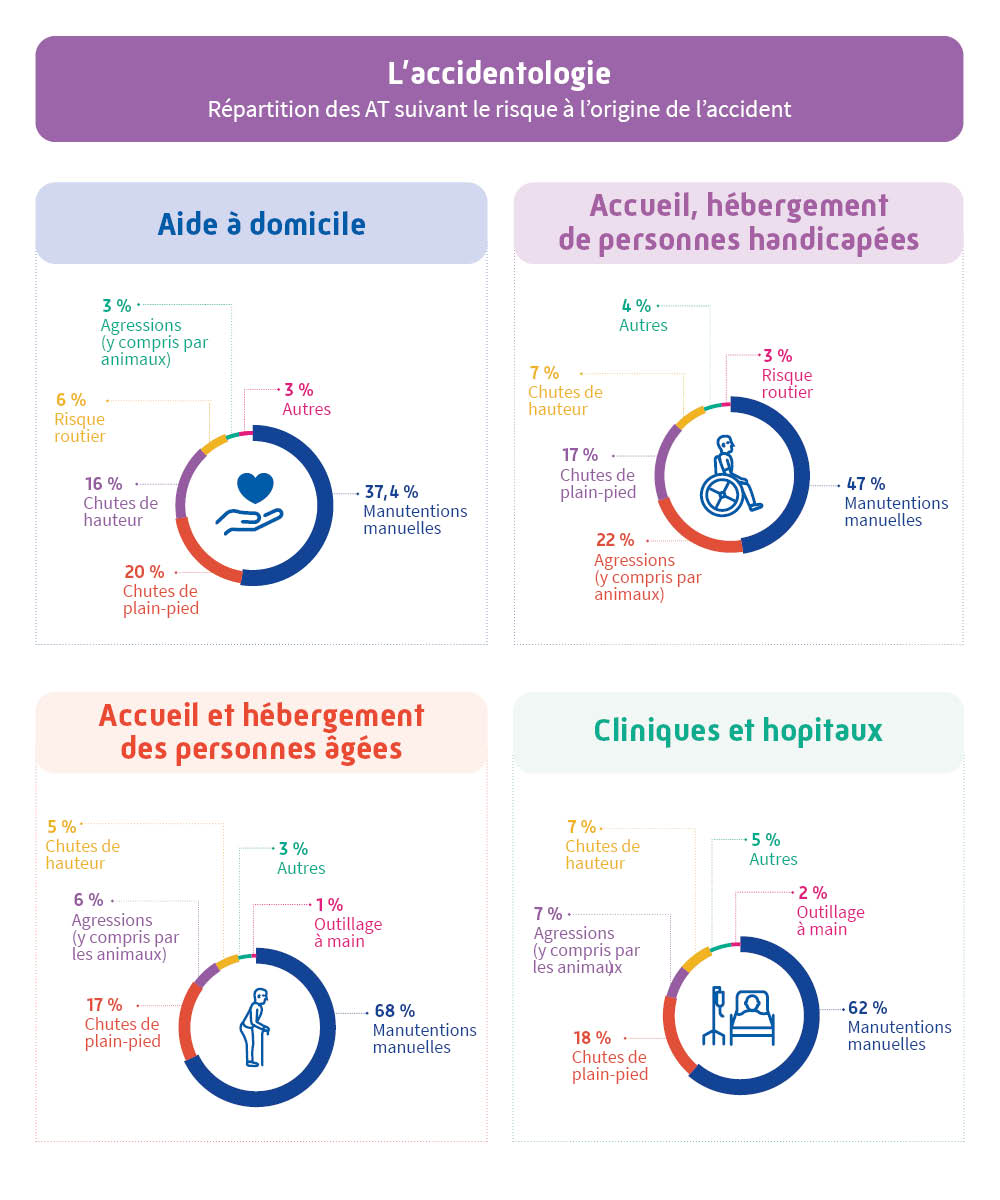 L'accidentologie - Répartition en pourcentage des AT suivant le risque à l'origine de l'accident - © Cramif