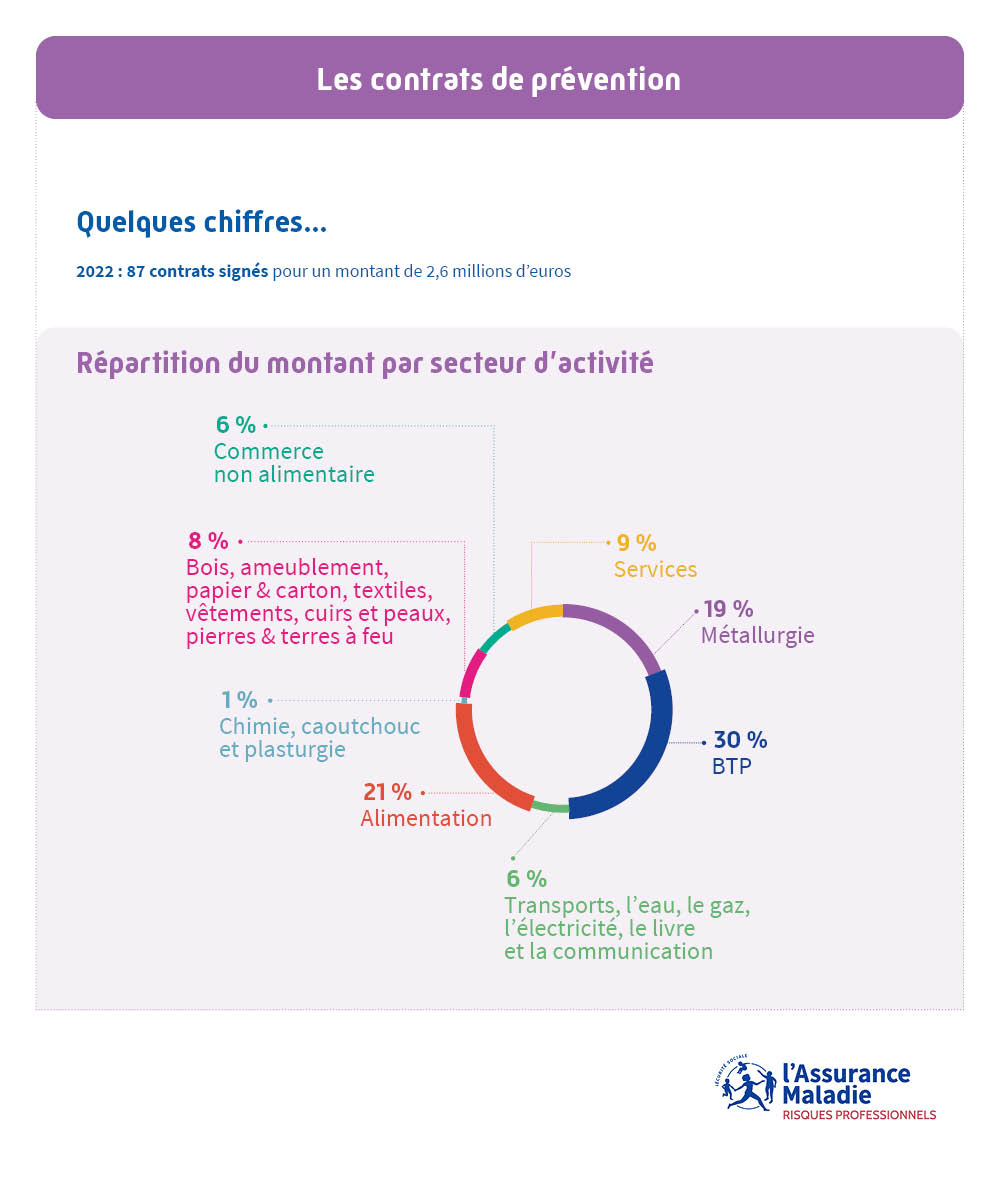 Les contrats de prévention - Répartition en pourcentage du montant par secteur d'activité - © Cramif