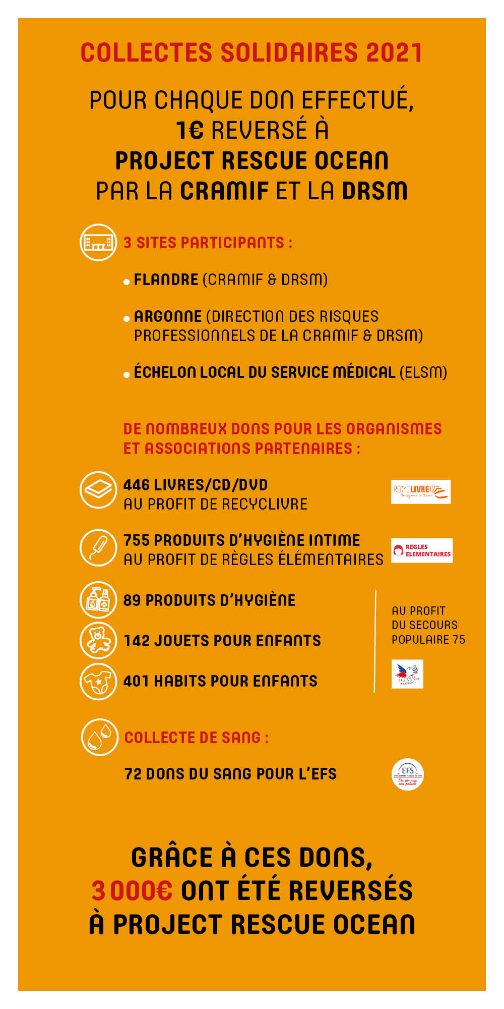 Infographie du bilan des JDD 2021 à la Cramif