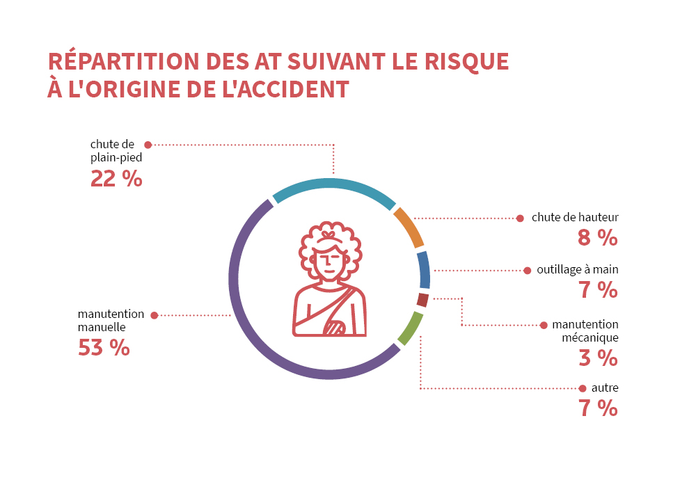 Répartition des AT 