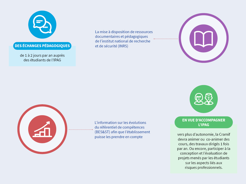 Infographie : le rôle d'accompagnement et de suivi