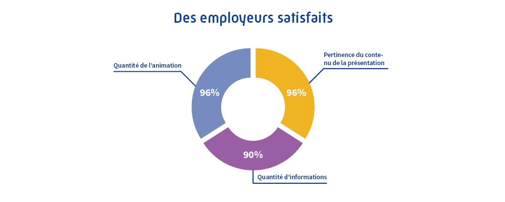 Infographie : 96 % des employeurs satisfaits des webinaires