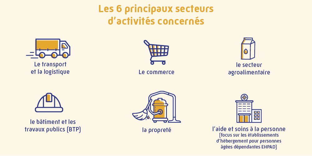 Les 6 principaux secteurs concernés par les TMS PROS : transport et logistique, commerce, agroalimentaire, BTP, propreté et l'aide et soins à la personne