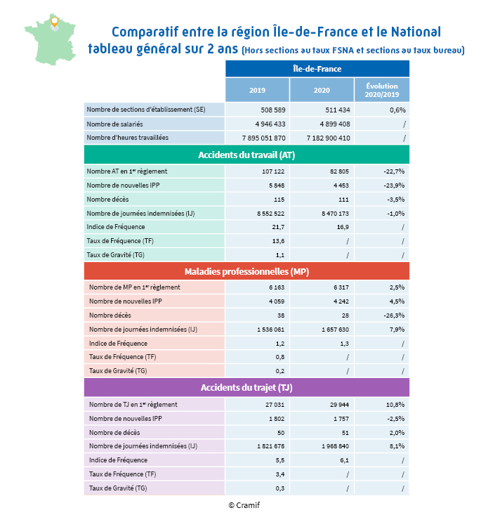 Chiffres comparatifs entre la région idf et national