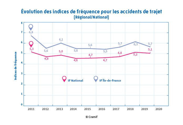 Evolution des indices de fréquence des accidents du trajet, comparatif région IDF et le national sur 10 ans