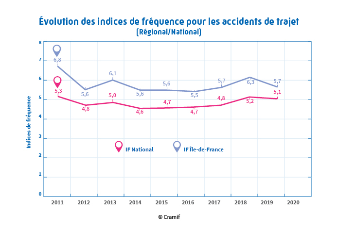 Evolution des indices de fréquence des accidents du trajet, comparatif région IDF et le national sur 10 ans