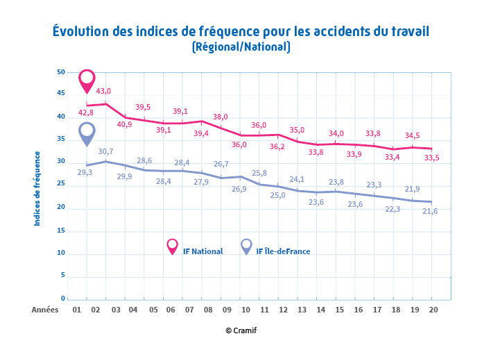 Evolution des indices de fréquence accidents du travail, comparatif région IDF et le national sur 20 ans