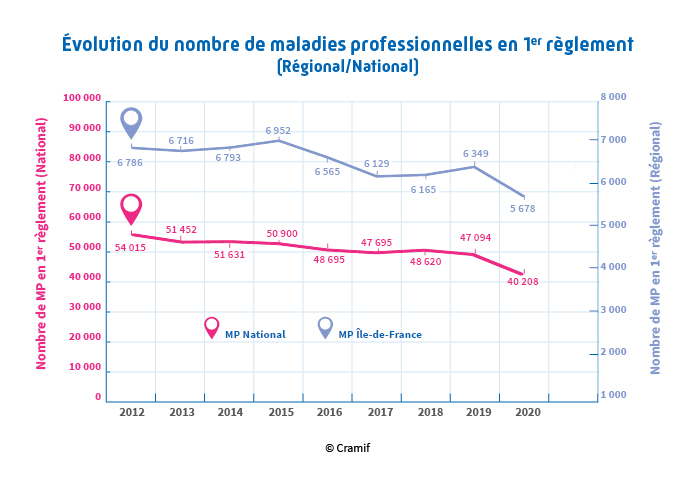 Evolution du nombre de maladies professionnelles, comparatif région IDF et le national sur 10 ans