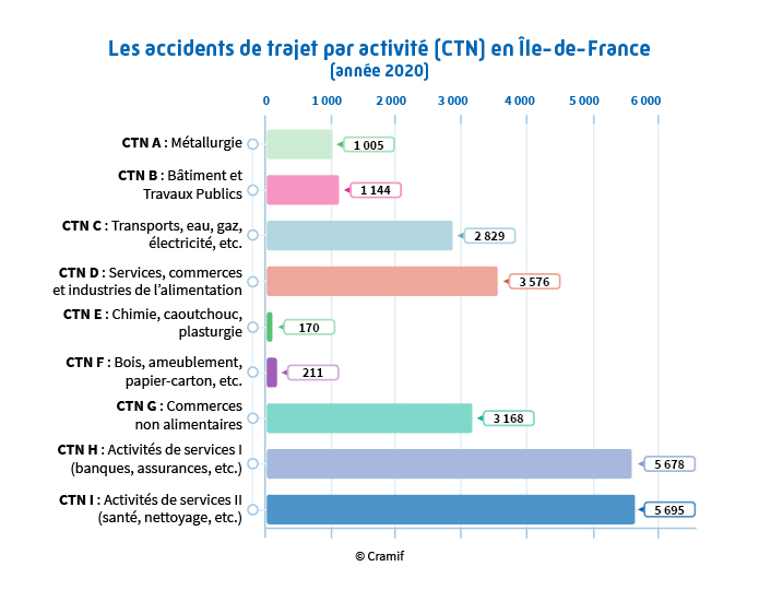 Indices de fréquence des accidents du trajet par activité (CTN)