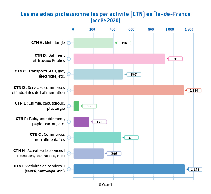Indices de fréquence des maladies professionnelles par activité (CTN)