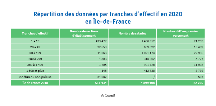 Répartition des données par tranches d'effectif