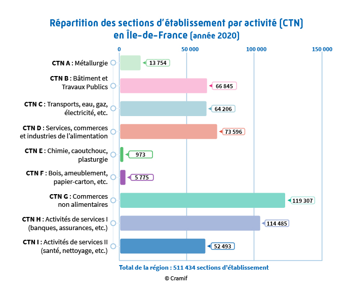 Répartition des sections d'établissements par CTN