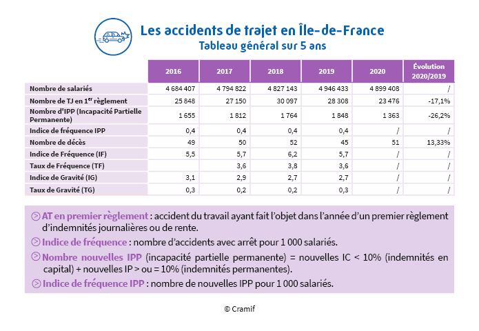 Chiffres des accidents du trajet en Île-de-France  sur 5 ans