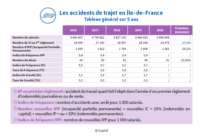 Chiffres des accidents du trajet en Île-de-France sur 5 ans